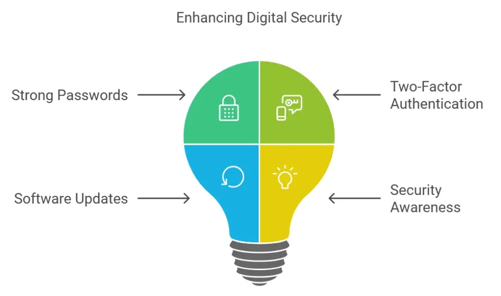 Importance of Cyber Security